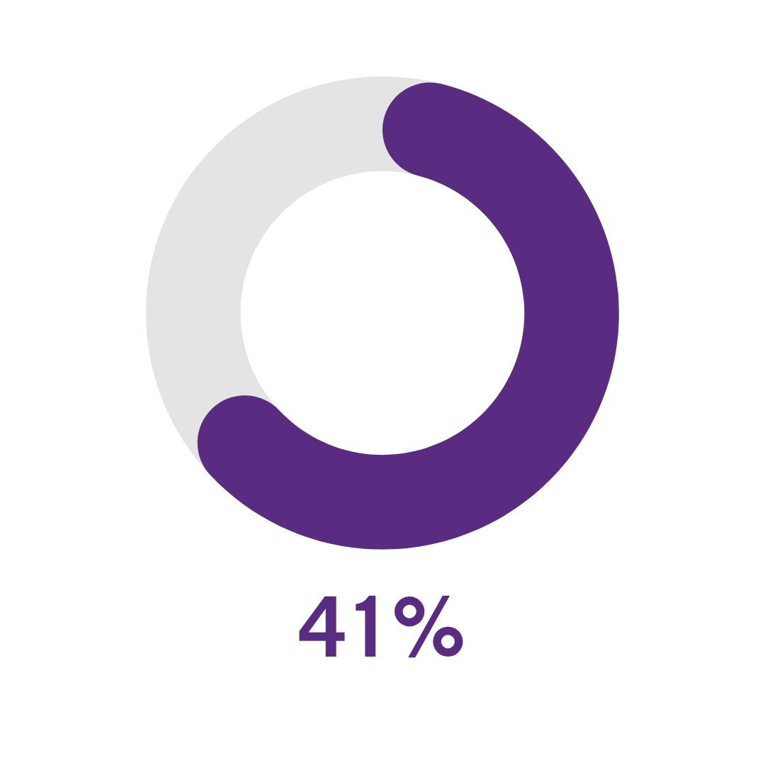 41%