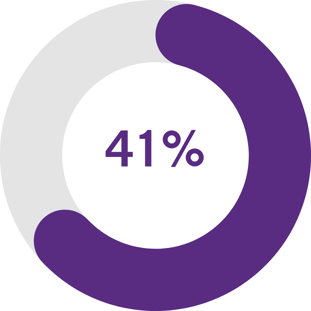 41%